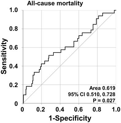 Non-alcoholic fatty liver disease fibrosis score is a useful index for predicting all-cause mortality in patients with antineutrophil cytoplasmic antibody-associated vasculitis